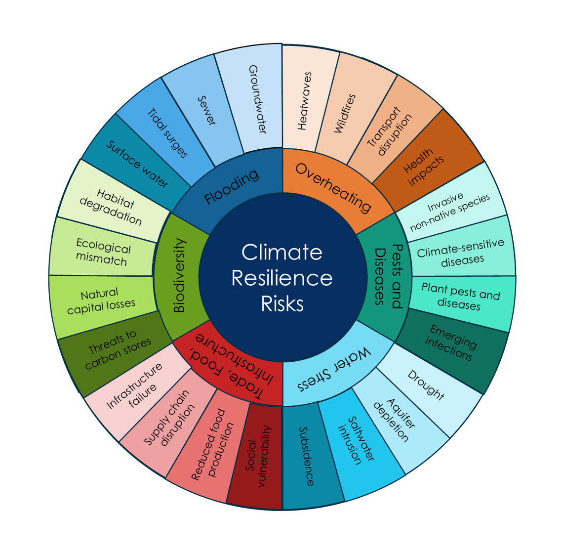 Climate resilience risk wheel
